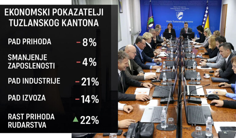 Veliki ekonomski pad Tuzlanskog kantona u 2024. godini: Vlada TK priznala negativne trendove u većini sektora