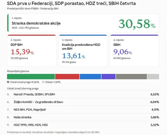 Preliminarni rezultati za Predstavnički dom Parlamentarne skupštine BiH u Federaciji